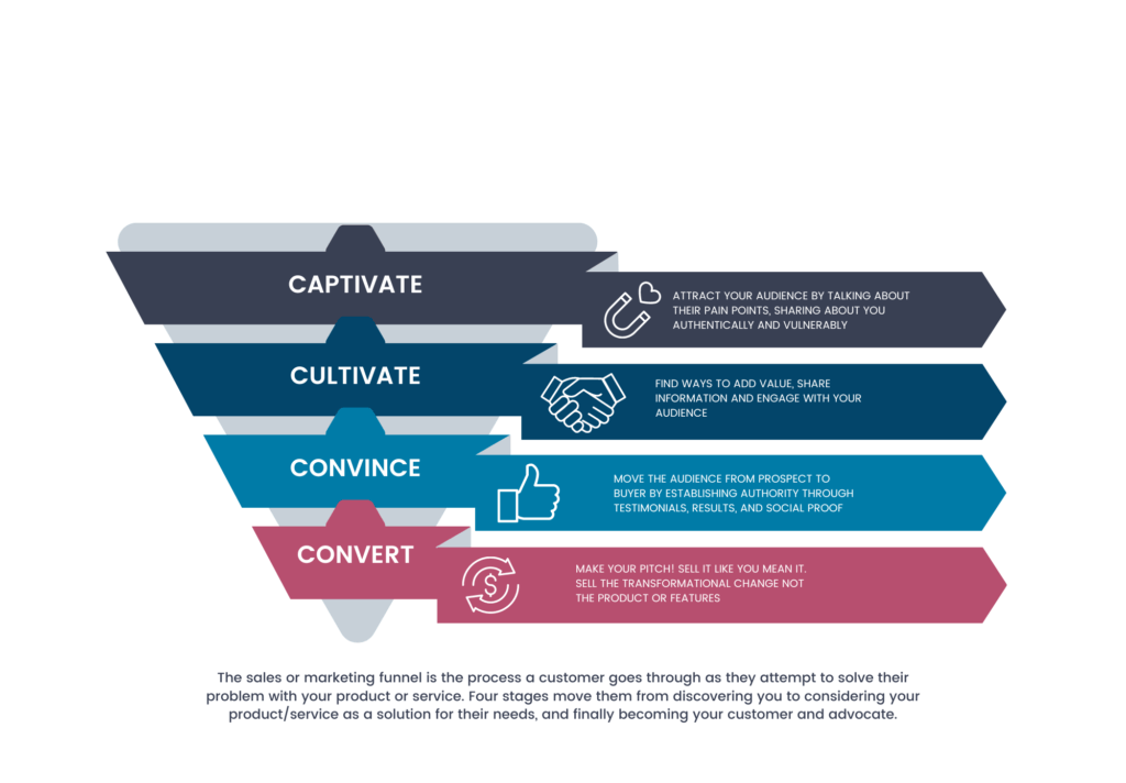What is a sales funnel_ FIMM sales funnel stages (1)